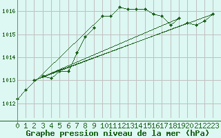 Courbe de la pression atmosphrique pour Saint-Martial-de-Vitaterne (17)