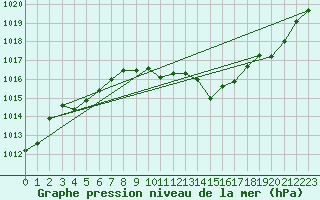 Courbe de la pression atmosphrique pour Castellbell i el Vilar (Esp)