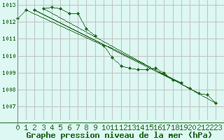 Courbe de la pression atmosphrique pour Kuggoren