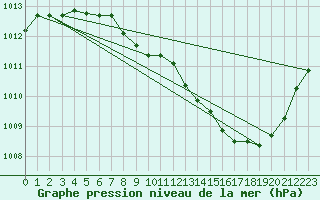 Courbe de la pression atmosphrique pour Buzenol (Be)