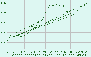 Courbe de la pression atmosphrique pour Chivres (Be)