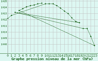 Courbe de la pression atmosphrique pour Fair Isle