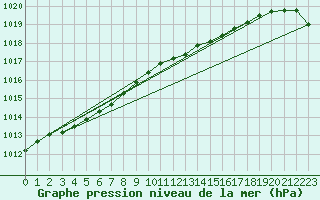 Courbe de la pression atmosphrique pour Pyhajarvi Ol Ojakyla