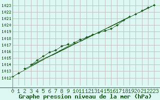 Courbe de la pression atmosphrique pour Kajaani Petaisenniska