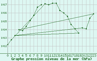 Courbe de la pression atmosphrique pour Lannion (22)