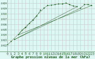 Courbe de la pression atmosphrique pour Kernascleden (56)