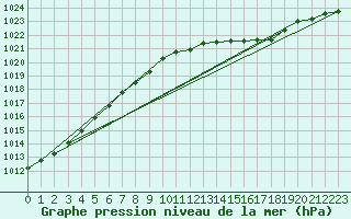 Courbe de la pression atmosphrique pour Albemarle