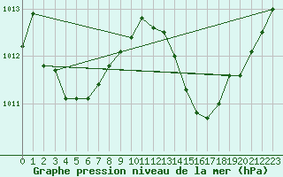 Courbe de la pression atmosphrique pour Marignane (13)