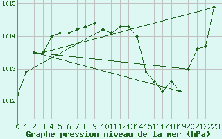 Courbe de la pression atmosphrique pour Les Pennes-Mirabeau (13)