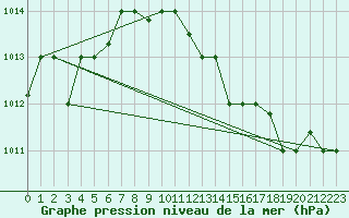 Courbe de la pression atmosphrique pour Touggourt