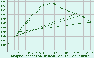 Courbe de la pression atmosphrique pour Bruxelles (Be)