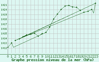 Courbe de la pression atmosphrique pour Grand Island, Central Nebraska Regional Airport