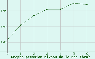 Courbe de la pression atmosphrique pour La Tuque