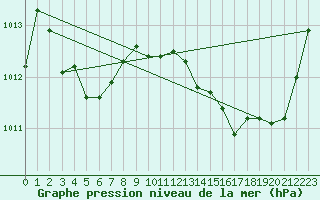 Courbe de la pression atmosphrique pour Nonaville (16)