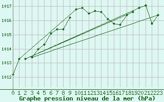 Courbe de la pression atmosphrique pour Hd-Bazouges (35)