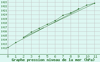 Courbe de la pression atmosphrique pour Makkaur Fyr