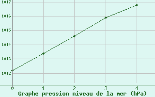 Courbe de la pression atmosphrique pour Makkaur Fyr