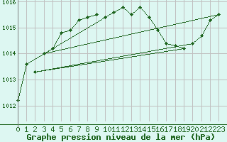 Courbe de la pression atmosphrique pour Ambrieu (01)