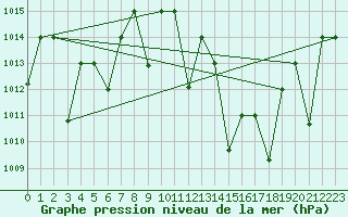 Courbe de la pression atmosphrique pour Timimoun