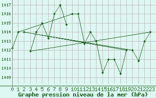 Courbe de la pression atmosphrique pour Timimoun