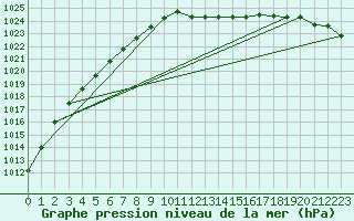 Courbe de la pression atmosphrique pour Alfeld