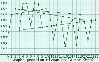 Courbe de la pression atmosphrique pour Elazig