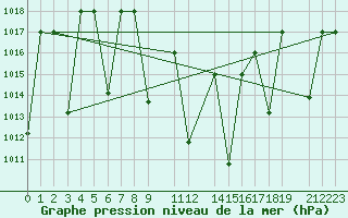Courbe de la pression atmosphrique pour Damascus Int. Airport
