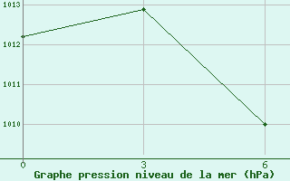 Courbe de la pression atmosphrique pour Casiguran