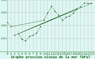 Courbe de la pression atmosphrique pour Millau (12)