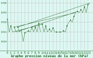 Courbe de la pression atmosphrique pour Kecskemet