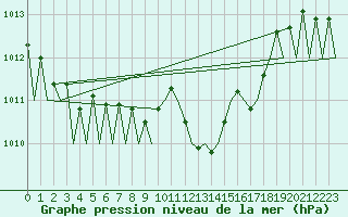Courbe de la pression atmosphrique pour Logrono (Esp)