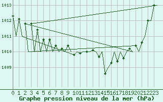 Courbe de la pression atmosphrique pour Kiruna Airport