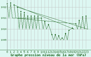 Courbe de la pression atmosphrique pour Kiruna Airport