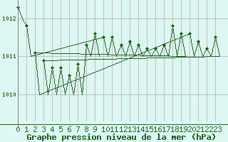 Courbe de la pression atmosphrique pour Volkel