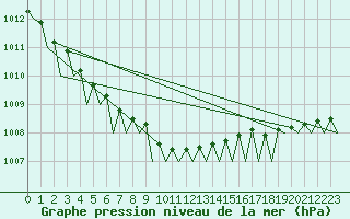 Courbe de la pression atmosphrique pour Hamburg-Fuhlsbuettel