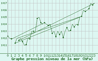 Courbe de la pression atmosphrique pour Madrid / Barajas (Esp)