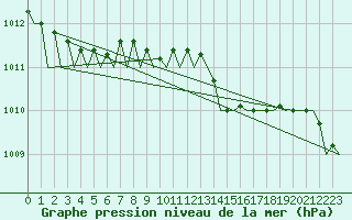 Courbe de la pression atmosphrique pour Farnborough