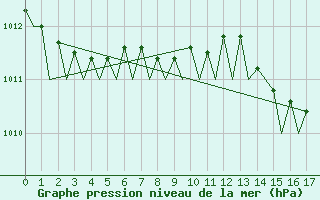 Courbe de la pression atmosphrique pour Ronchi Dei Legionari