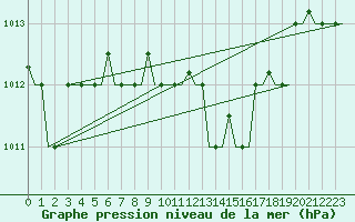 Courbe de la pression atmosphrique pour Andravida Airport