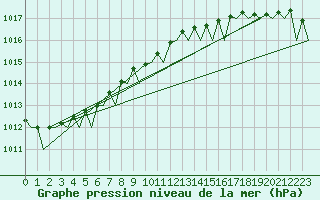 Courbe de la pression atmosphrique pour Platform L9-ff-1 Sea