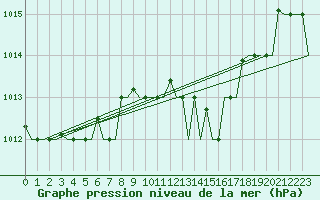 Courbe de la pression atmosphrique pour Olbia / Costa Smeralda