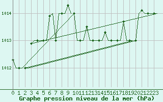 Courbe de la pression atmosphrique pour Odesa