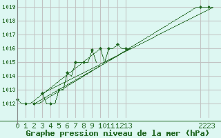 Courbe de la pression atmosphrique pour Verona / Villafranca