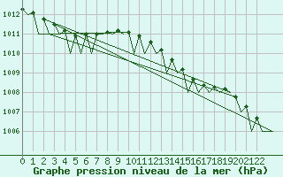 Courbe de la pression atmosphrique pour Wittmundhaven