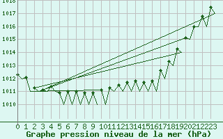 Courbe de la pression atmosphrique pour Platforme D15-fa-1 Sea