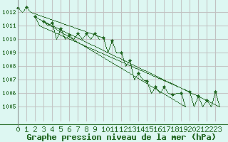 Courbe de la pression atmosphrique pour Wattisham