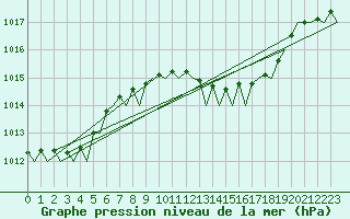 Courbe de la pression atmosphrique pour Barcelona / Aeropuerto