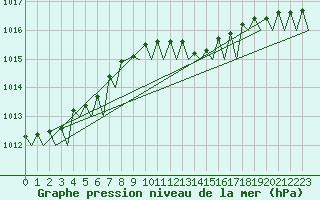 Courbe de la pression atmosphrique pour Vlissingen