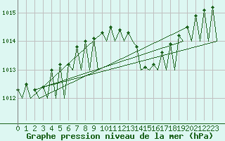 Courbe de la pression atmosphrique pour Saarbruecken / Ensheim