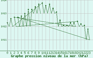 Courbe de la pression atmosphrique pour Wittering